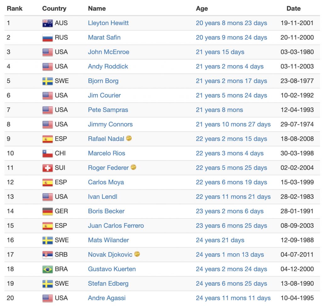 I 20 tennisti più giovani ad essere diventati numero uno