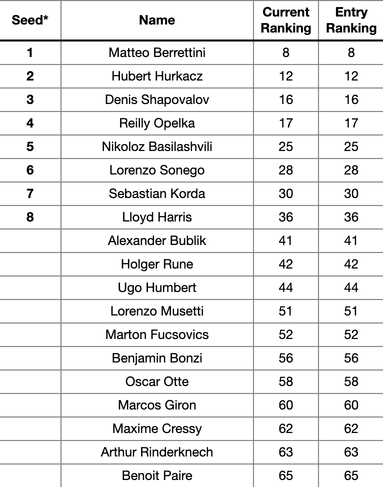 Entry list Stoccarda 2022. Con Berrettini, Sonego e Musetti