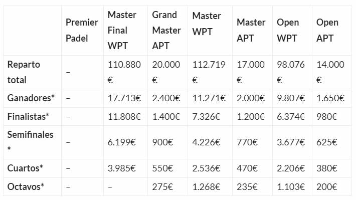 Quanto guadagnano i giocatori di padel nelle diverse federazioni?
