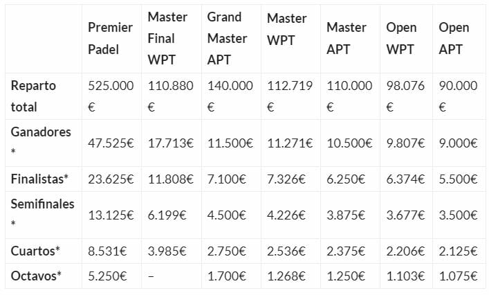 Quanto guadagnano i giocatori di padel nelle diverse federazioni?