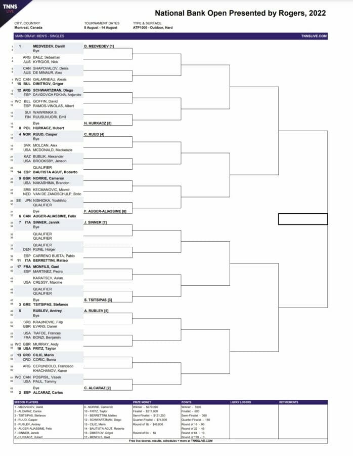 Masters 1000 Montreal, il tabellone completo