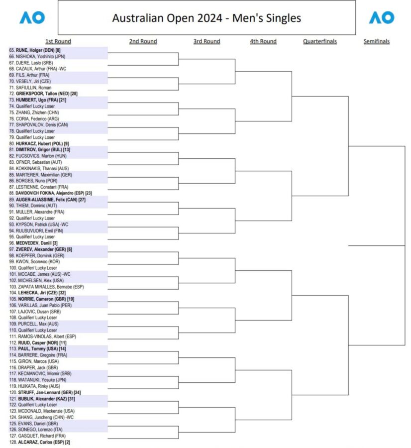 Australian Open, sorteggiato il tabellone bene Sinner e Arnaldi, male Berrettini e Sonego. Il
