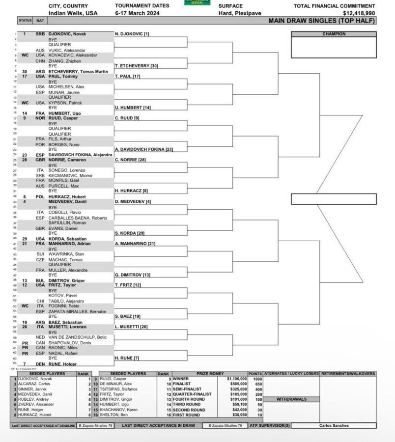 Indian Wells, il tabellone completo come hanno pescato Sinner e gli