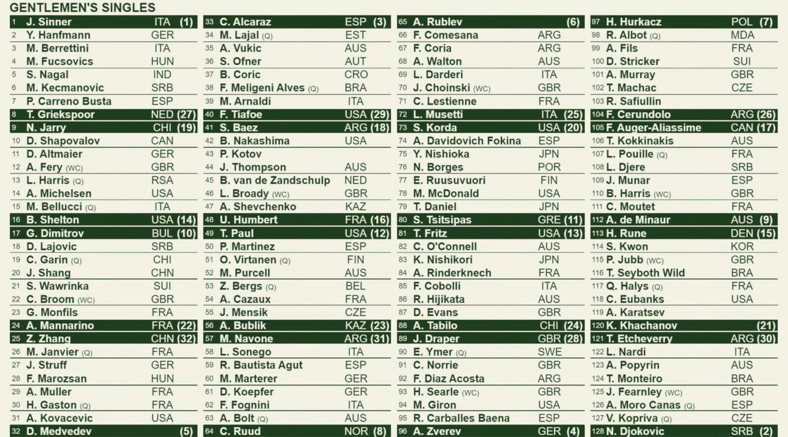 Tabellone Wimbledon